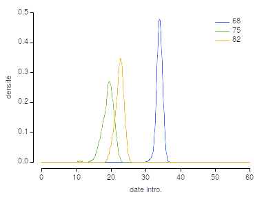 Distribution de la date d'introduction du virus, estimée en fonction de 3 jeux de données